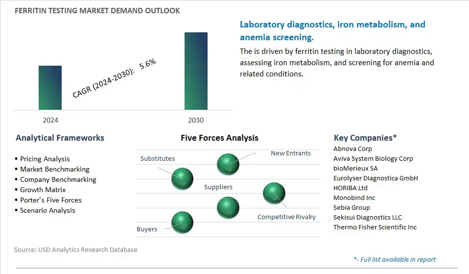 Ferritin Testing Industry- Market Size, Share, Trends, Growth Outlook